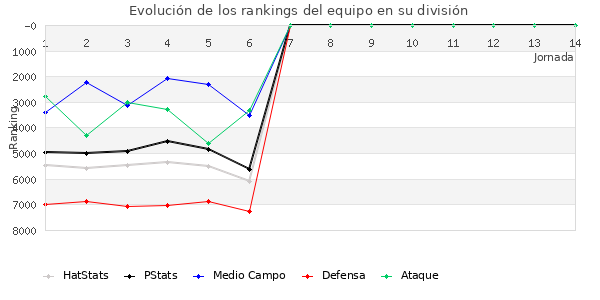 Rankings del equipo en VI