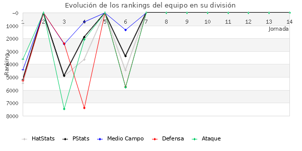 Rankings del equipo en VI