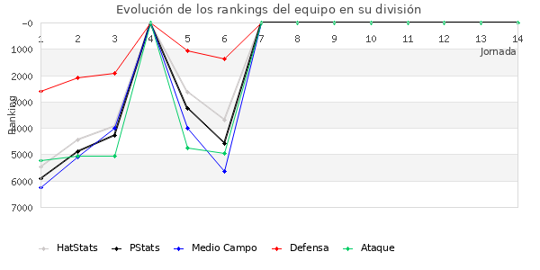 Rankings del equipo en VII