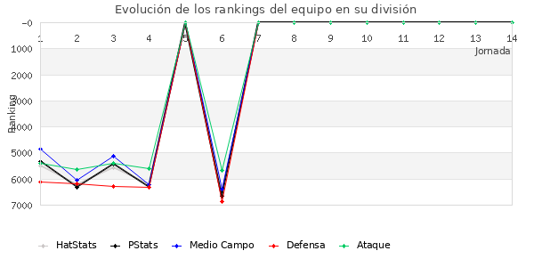 Rankings del equipo en VII