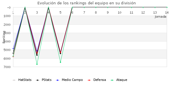 Rankings del equipo en VII