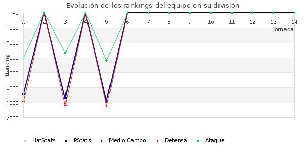 Rankings del equipo en VI