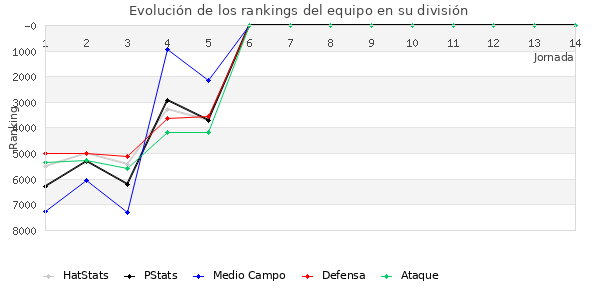 Rankings del equipo en VII