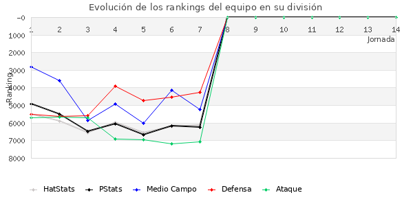 Rankings del equipo en VI