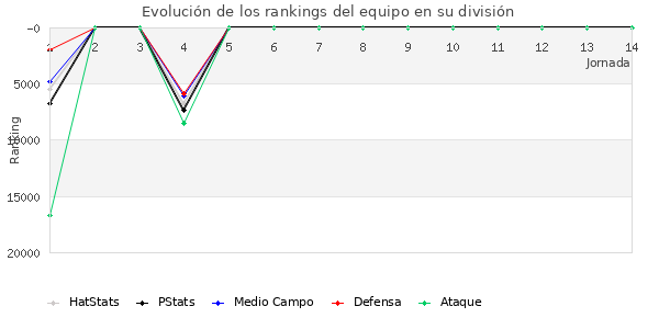 Rankings del equipo en X