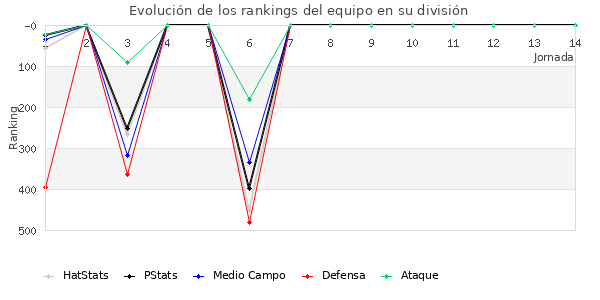 Rankings del equipo en IV