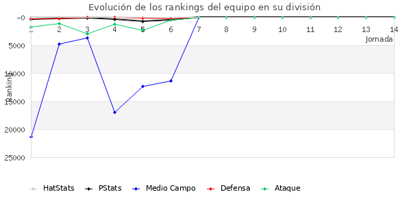 Rankings del equipo en Copa