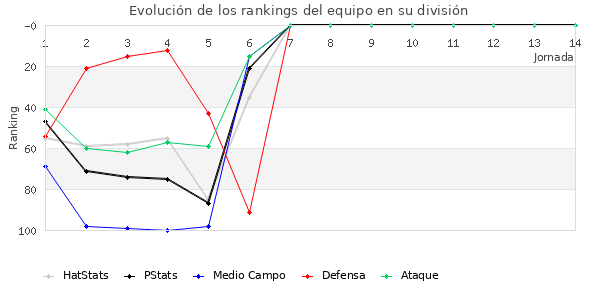 Rankings del equipo en III