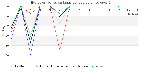 Rankings del equipo en III