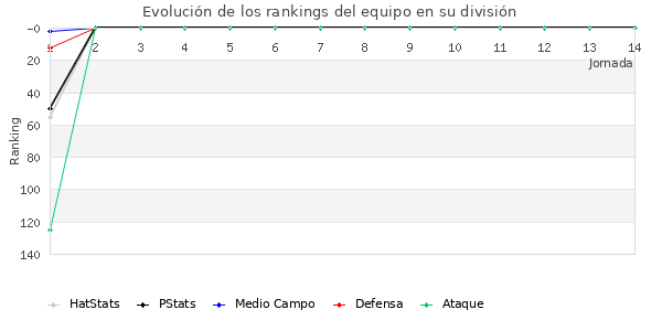 Rankings del equipo en III