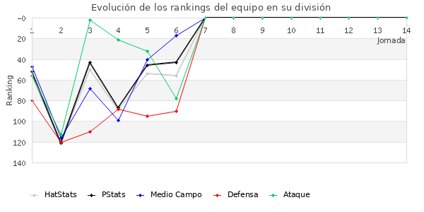 Rankings del equipo en III