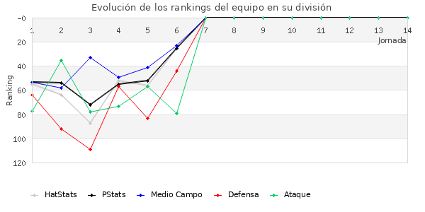 Rankings del equipo en III