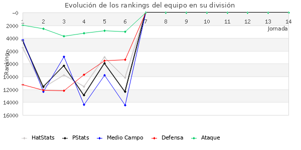 Rankings del equipo en VIII