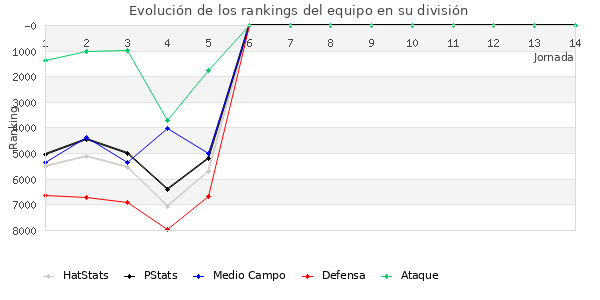 Rankings del equipo en VI