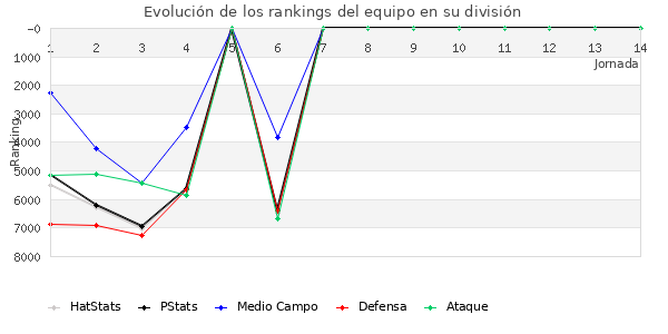 Rankings del equipo en VII