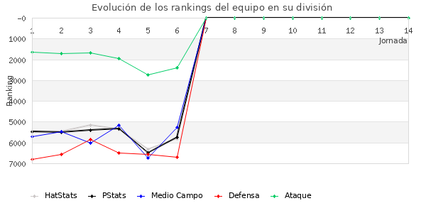 Rankings del equipo en VI