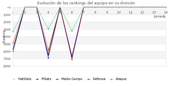 Rankings del equipo en VI