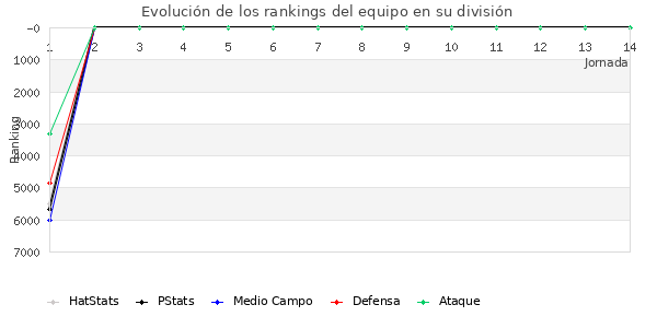 Rankings del equipo en VI