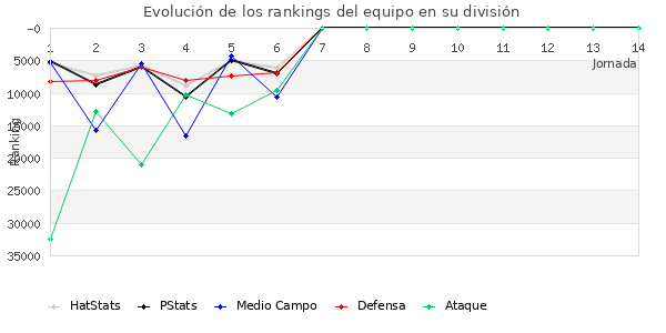 Rankings del equipo en Copa