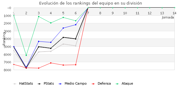 Rankings del equipo en VI