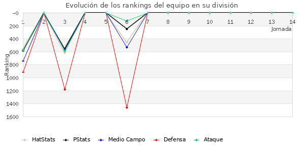 Rankings del equipo en V