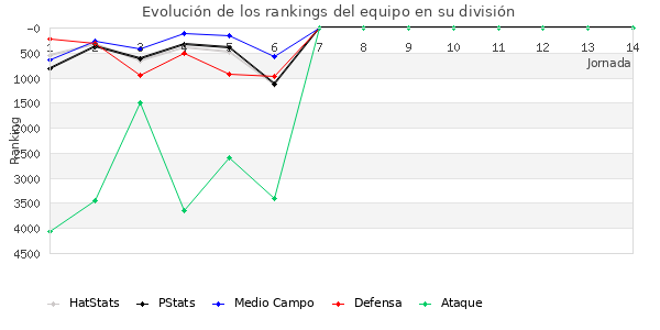 Rankings del equipo en VII