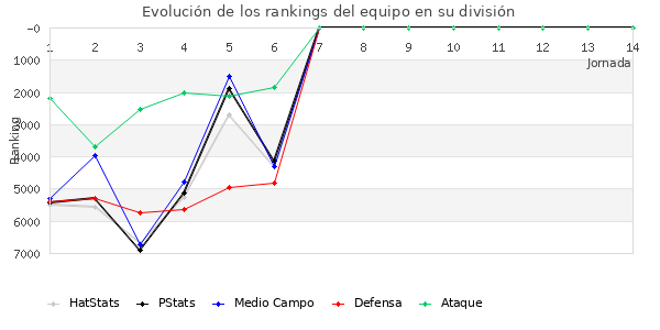 Rankings del equipo en VII