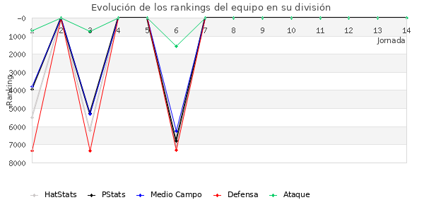 Rankings del equipo en VI