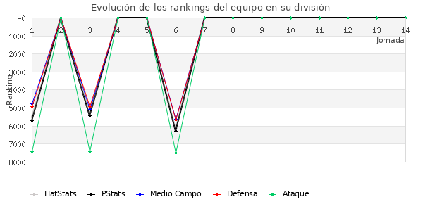 Rankings del equipo en VII