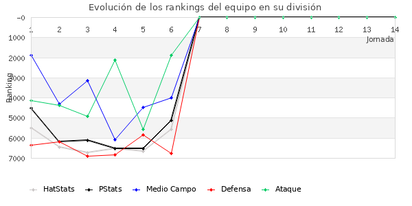 Rankings del equipo en VII