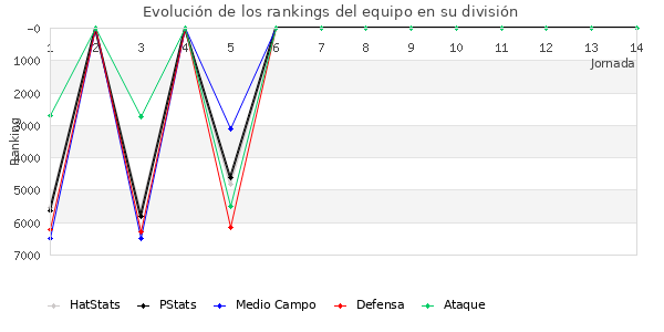 Rankings del equipo en VII