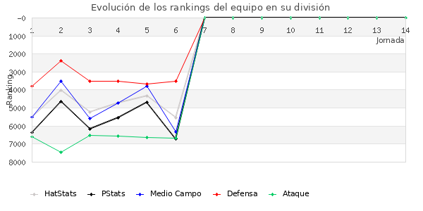 Rankings del equipo en VII