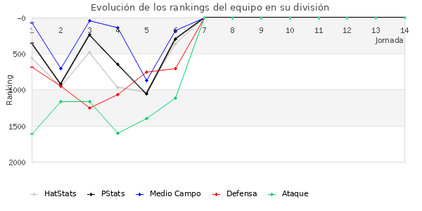 Rankings del equipo en V