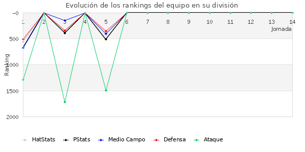 Rankings del equipo en V