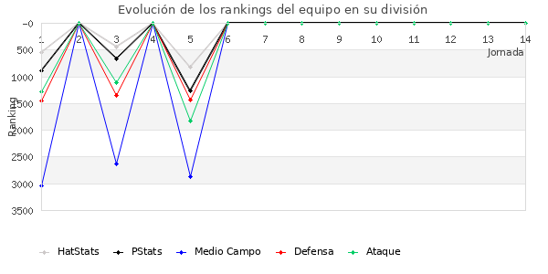 Rankings del equipo en VII