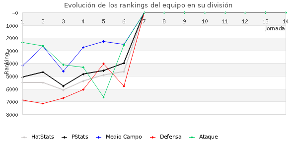 Rankings del equipo en VI