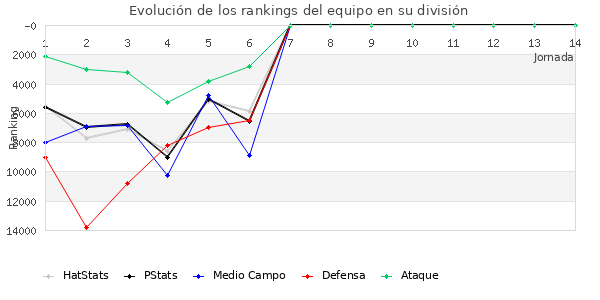 Rankings del equipo en Copa