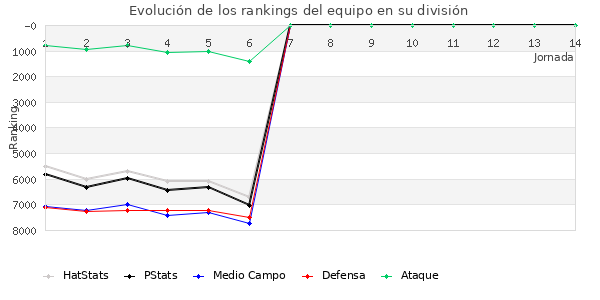 Rankings del equipo en VI