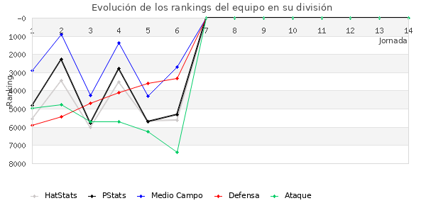 Rankings del equipo en VI