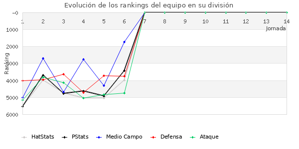 Rankings del equipo en VI