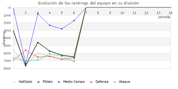 Rankings del equipo en VI