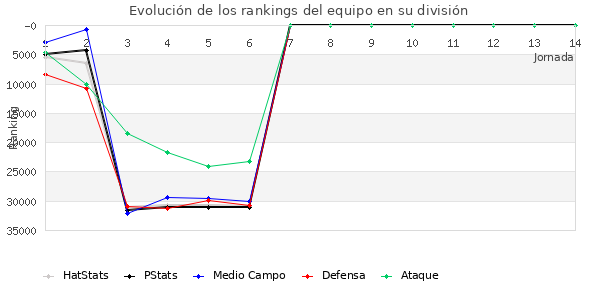 Rankings del equipo en X