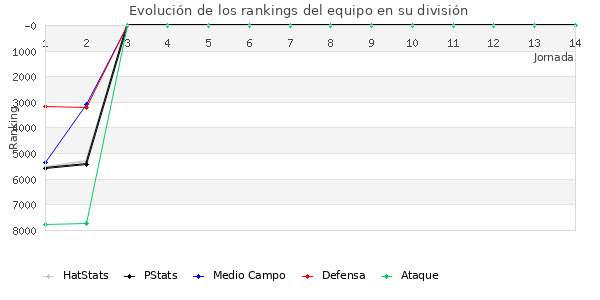 Rankings del equipo en VII