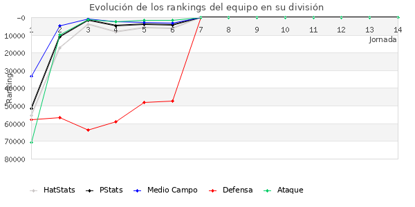 Rankings del equipo en Copa