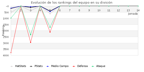 Rankings del equipo en VI