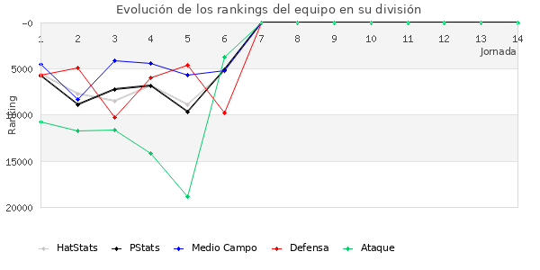 Rankings del equipo en X