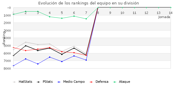 Rankings del equipo en VI