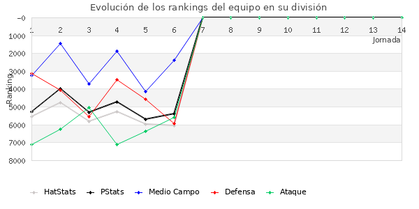 Rankings del equipo en VI