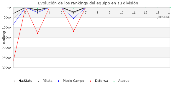 Rankings del equipo en Copa