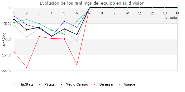 Rankings del equipo en Copa